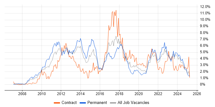 Job vacancy trend for Scrum in Merseyside Job vacancy trend for Scrum in Merseyside