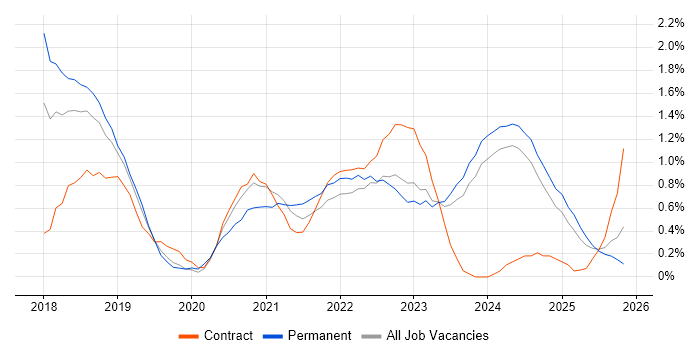 SD-WAN job vacancy trend in Merseyside