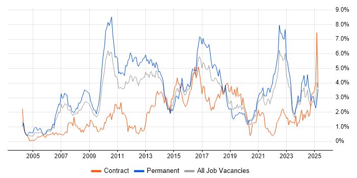 Job vacancy trend for SDLC in Merseyside Job vacancy trend for SDLC in Merseyside