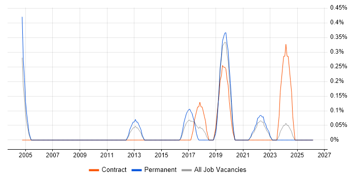 Secure Coding job vacancy trend in Merseyside