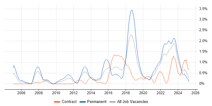 Job vacancy trend for Security Analyst in Merseyside Job vacancy trend for Security Analyst in Merseyside
