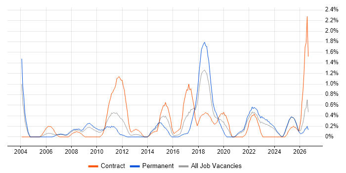 Security Architecture job vacancy trend in Merseyside