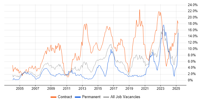 Job vacancy trend for Security Cleared in Merseyside