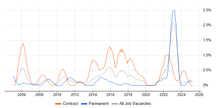 Job vacancy trend for Security Consultant in Merseyside Job vacancy trend for Security Consultant in Merseyside