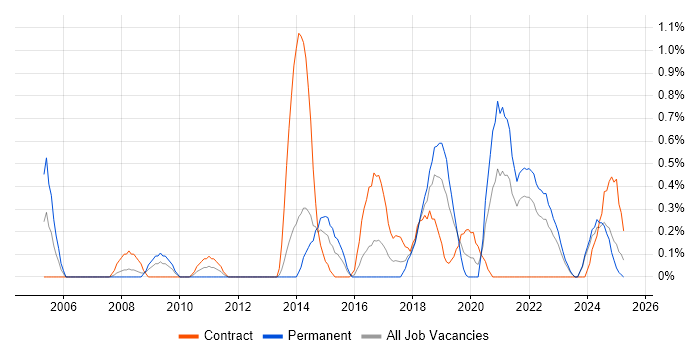Job vacancy trend for Security Monitoring in Merseyside