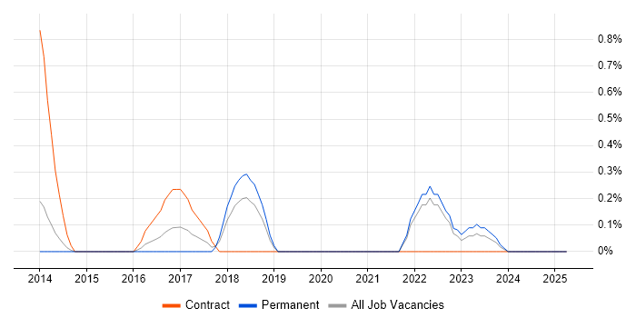 Job vacancy trend for Security Operations Analyst in Merseyside Job vacancy trend for Security Operations Analyst in Merseyside