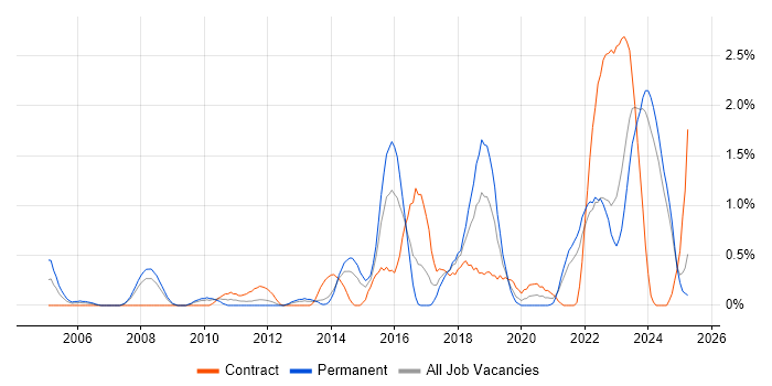 Job vacancy trend for Security Operations in Merseyside Job vacancy trend for Security Operations in Merseyside