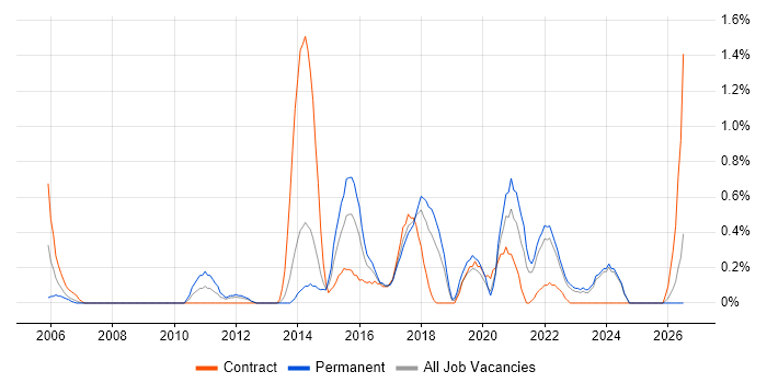 Security Testing job vacancy trend in Merseyside