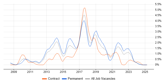 Job vacancy trend for Selenium in Merseyside Job vacancy trend for Selenium in Merseyside