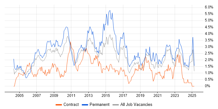 Job vacancy trend for Self-Motivation in Merseyside Job vacancy trend for Self-Motivation in Merseyside
