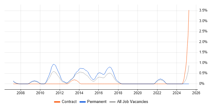 Job vacancy trend for Semantic HTML in Merseyside Job vacancy trend for Semantic HTML in Merseyside
