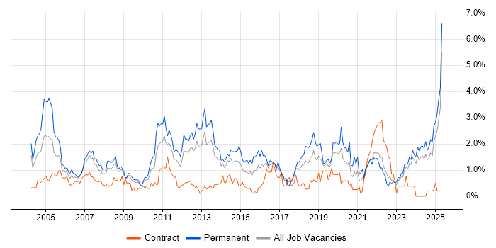 Job vacancy trend for Senior Analyst in Merseyside Job vacancy trend for Senior Analyst in Merseyside