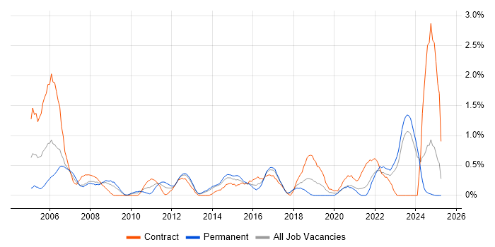 Job vacancy trend for Senior Architect in Merseyside Job vacancy trend for Senior Architect in Merseyside