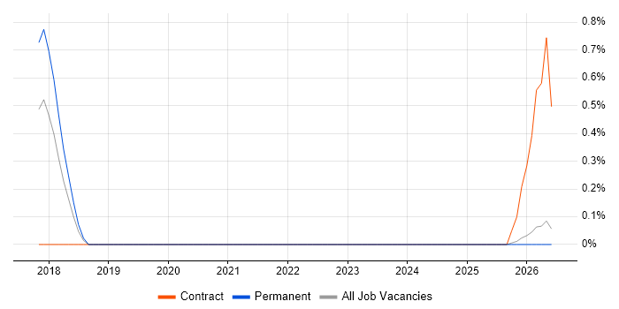 Senior Automation Engineer job vacancy trend in Merseyside