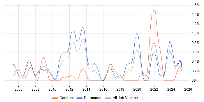 Job vacancy trend for Senior Business Analyst in Merseyside Job vacancy trend for Senior Business Analyst in Merseyside