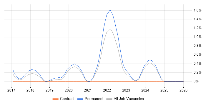 Senior Cloud Engineer job vacancy trend in Merseyside