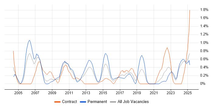 Job vacancy trend for Senior Consultant in Merseyside Job vacancy trend for Senior Consultant in Merseyside