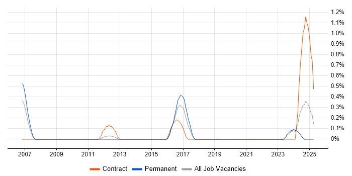 Job vacancy trend for Senior Data Architect in Merseyside Job vacancy trend for Senior Data Architect in Merseyside