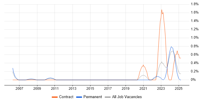 Job vacancy trend for Senior Data Engineer in Merseyside Job vacancy trend for Senior Data Engineer in Merseyside