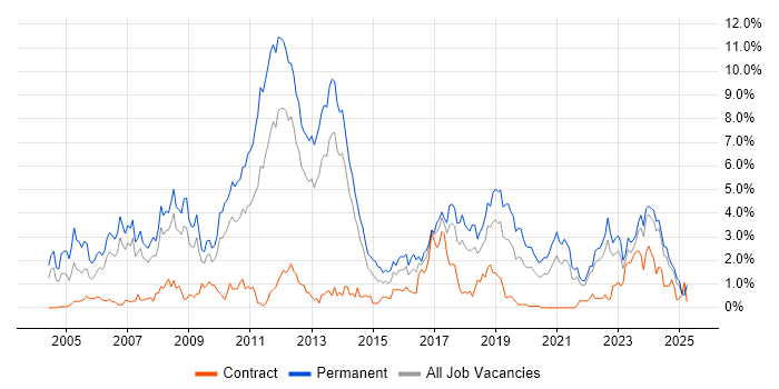 Job vacancy trend for Senior Developer in Merseyside Job vacancy trend for Senior Developer in Merseyside