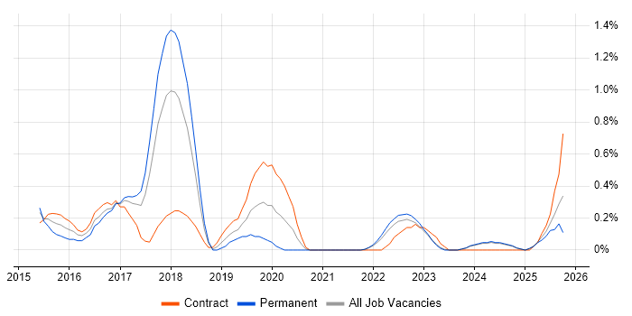 Senior DevOps job vacancy trend in Merseyside