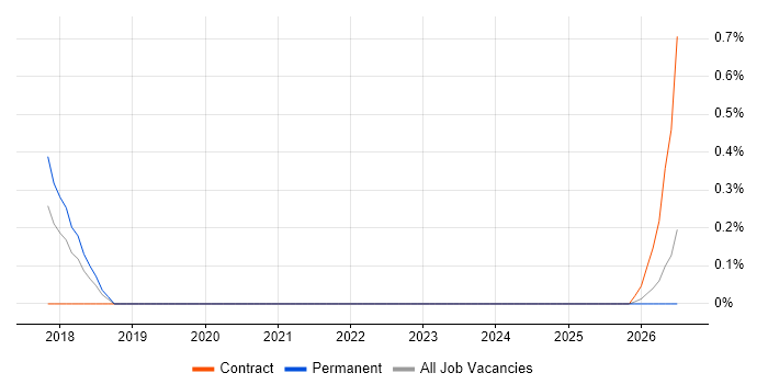 Senior Drupal Developer job vacancy trend in Merseyside