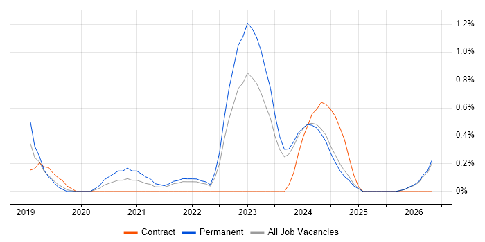 Senior Full-Stack Developer job vacancy trend in Merseyside