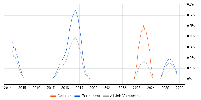 Senior Information Security Analyst job vacancy trend in Merseyside