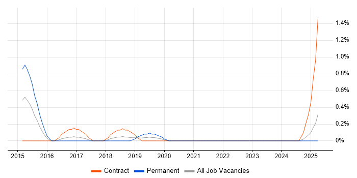 Job vacancy trend for Senior Infrastructure Consultant in Merseyside Job vacancy trend for Senior Infrastructure Consultant in Merseyside