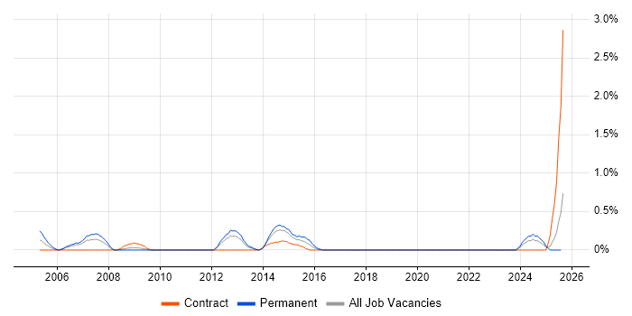 Job vacancy trend for Senior Infrastructure Manager in Merseyside Job vacancy trend for Senior Infrastructure Manager in Merseyside