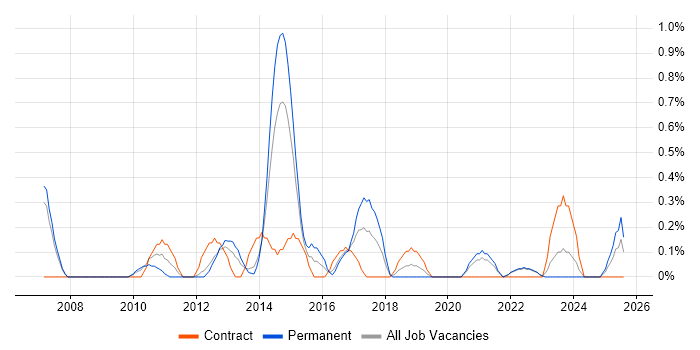 Job vacancy trend for Senior IT Project Manager in Merseyside