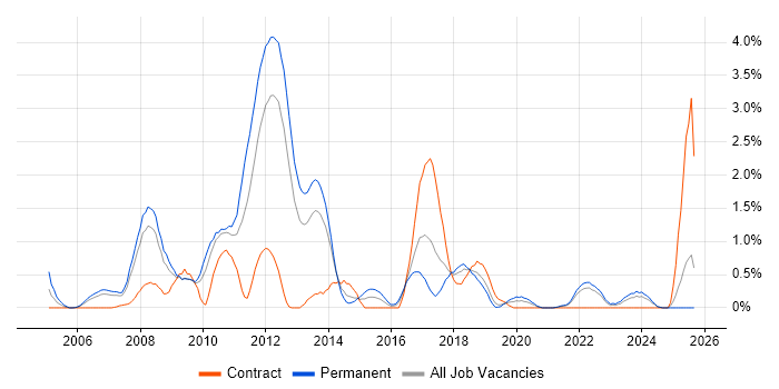 Senior Java Developer job vacancy trend in Merseyside