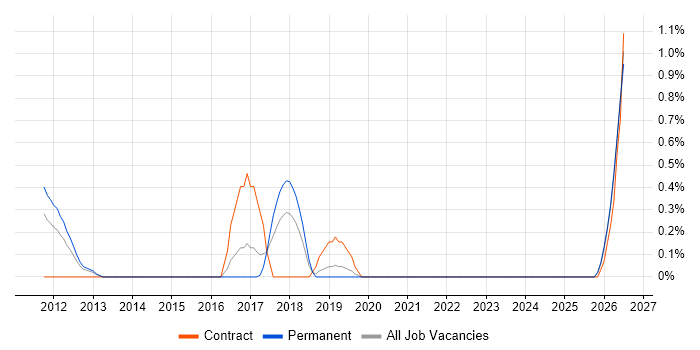 Senior Java Engineer job vacancy trend in Merseyside