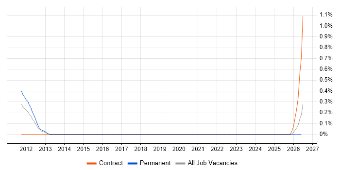Senior Java Software Engineer job vacancy trend in Merseyside