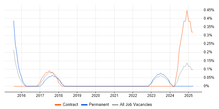 Job vacancy trend for Senior Linux Engineer in Merseyside