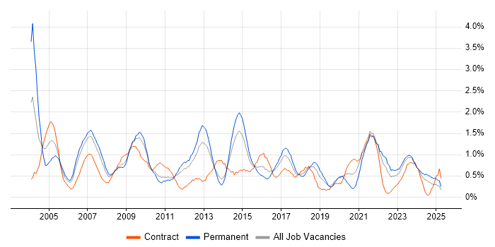 Job vacancy trend for Senior Manager in Merseyside Job vacancy trend for Senior Manager in Merseyside