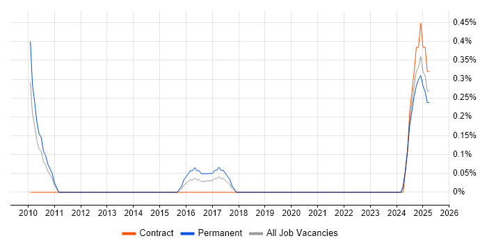 Job vacancy trend for Senior Network Consultant in Merseyside
