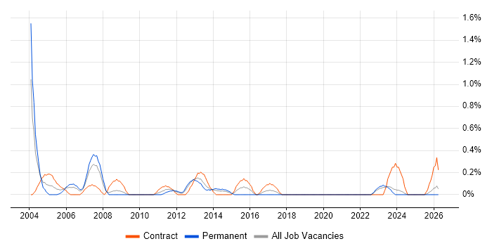 Senior Programme Manager job vacancy trend in Merseyside