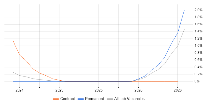 Senior Salesforce Developer job vacancy trend in Merseyside