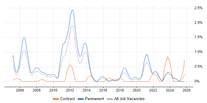 Senior Software Developer job vacancy trend in Merseyside
