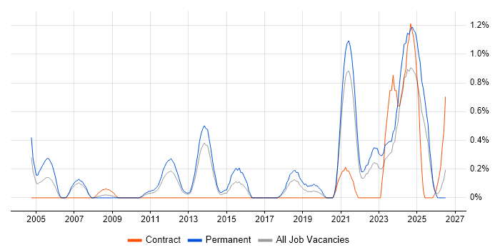 Senior Software Engineer job vacancy trend in Merseyside