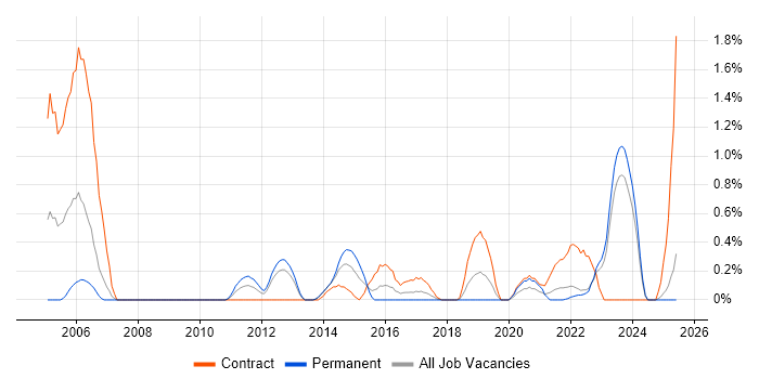 Job vacancy trend for Senior Solutions Architect in Merseyside Job vacancy trend for Senior Solutions Architect in Merseyside