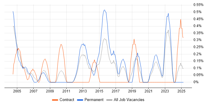 Job vacancy trend for Senior Systems Engineer in Merseyside