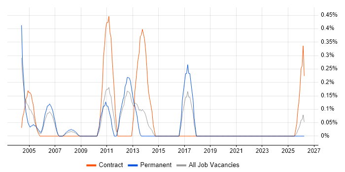 Senior Test Manager job vacancy trend in Merseyside