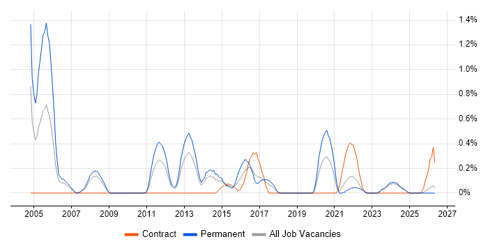 Senior Tester job vacancy trend in Merseyside