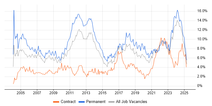 Job vacancy trend for Senior in Merseyside