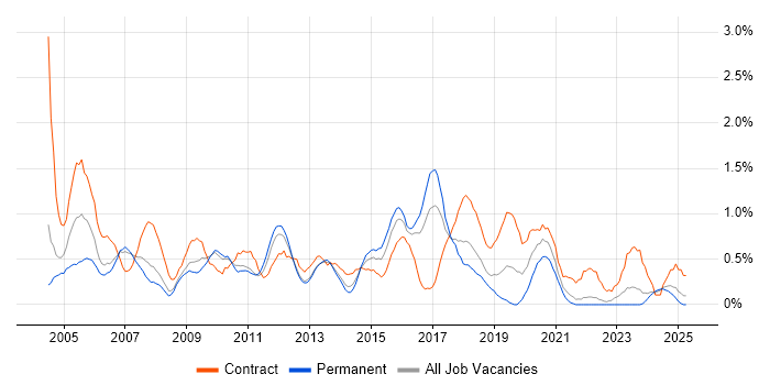 Job vacancy trend for Server Engineer in Merseyside Job vacancy trend for Server Engineer in Merseyside
