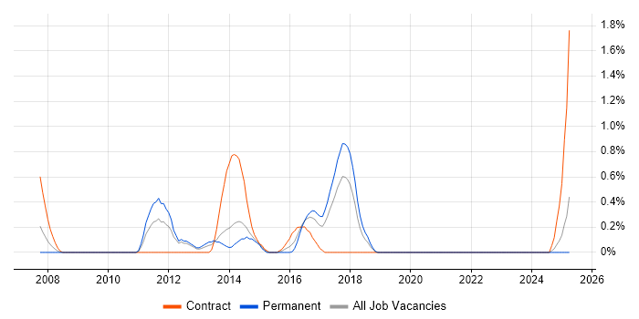 Job vacancy trend for Server Hardening in Merseyside Job vacancy trend for Server Hardening in Merseyside