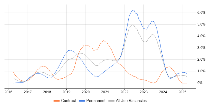 Job vacancy trend for Serverless in Merseyside Job vacancy trend for Serverless in Merseyside