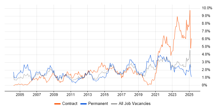 Job vacancy trend for Service Analyst in Merseyside Job vacancy trend for Service Analyst in Merseyside
